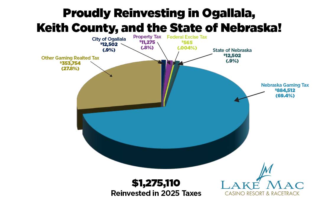State and Local Tax Revenue